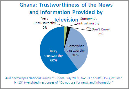 Ghana mass media, news and information provided by television.