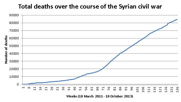 Total deaths over the course of the conflict in Syria (18 March 2011 – 18 October 2013) based on data from the Syrian National Council
