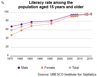 Literacy rate