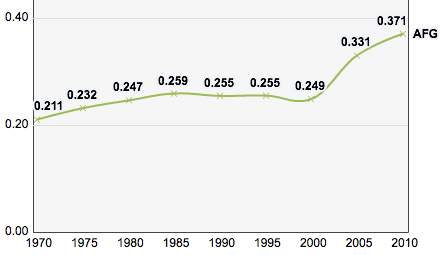 1970-2010 동안의 아프가니스탄 인간 개발 지수 추이