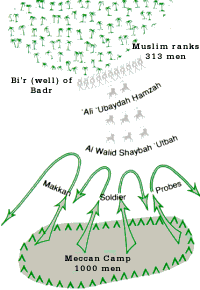 Battle positions at Badr