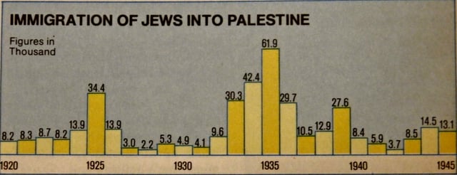 Jewish immigration to Mandatory Palestine from 1920 to 1945