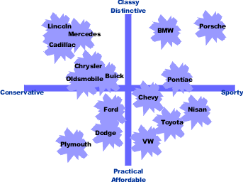 Perceptual mapping is a diagrammatic technique used by marketers that attempts to visually display the perceptions of customers or potential customers and the position of a product, product line, brand, or company is typically displayed relative to their competition