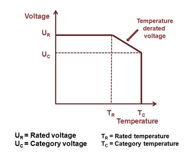 Relation between rated and category temperature range and applied voltage
