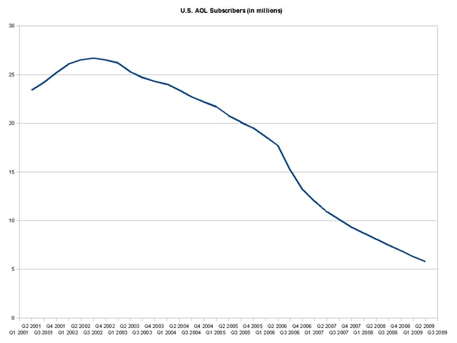 Decline in AOL U.S. subscribers 2Q 2001 – 2Q 2009, with a significant drop from 2Q 2006 onward.