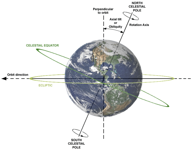 Earth's axial tilt is about 23.4°. It oscillates between 22.1° and 24.5° on a 41,000-year cycle and is currently decreasing.