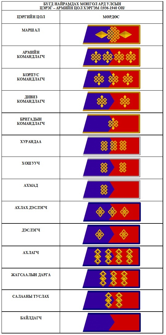Rank Insignia of the Mongolian People's Revolutionary Army until 1944