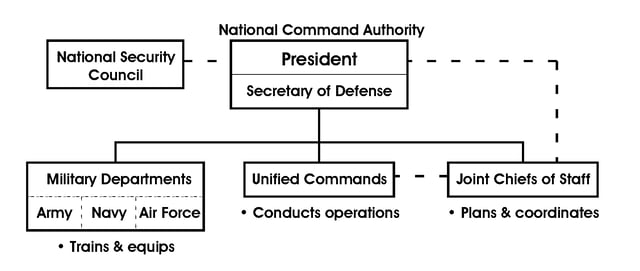 Structure of the National Command Authority