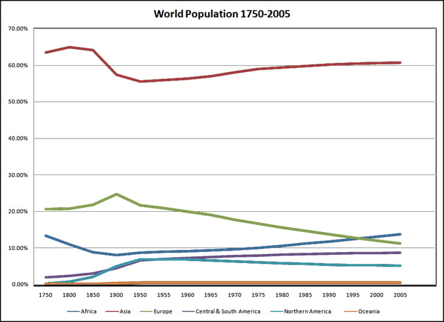 Graph showing population by continent as a percentage of world population (1750–2005)