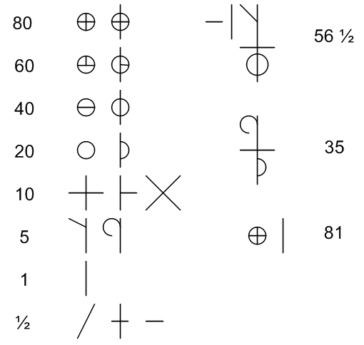 An example of the number system employed by millers.