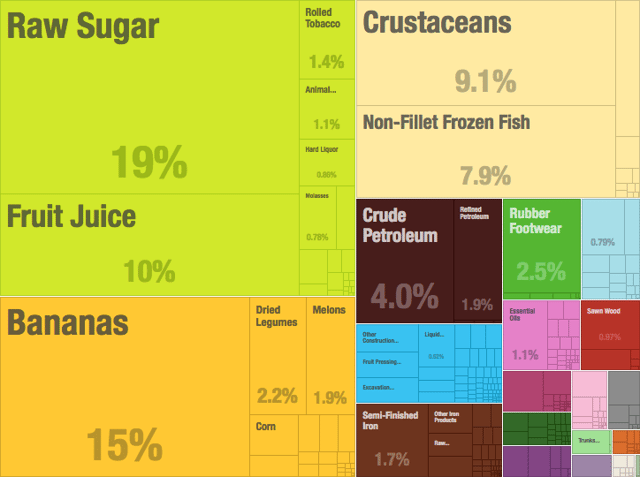 A proportional representation of Belize's exports in 2015