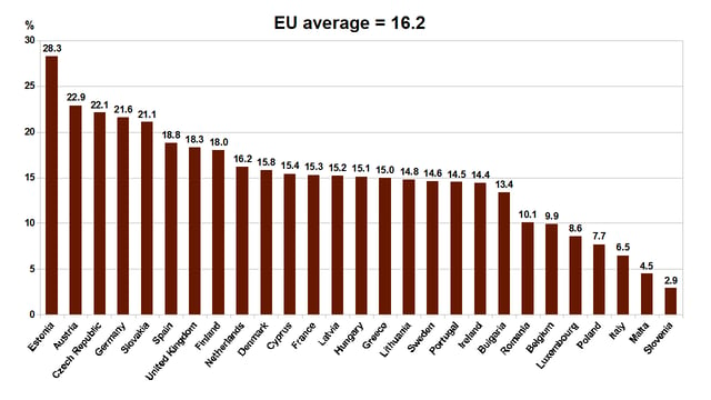 Gender pay gap in average gross hourly earnings according to Eurostat 2014
