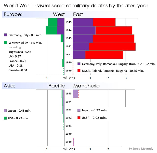 World War II military deaths in Europe and Asia by theater, year