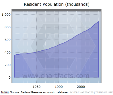 Population grew 2.5% per year from 1970 to 2008