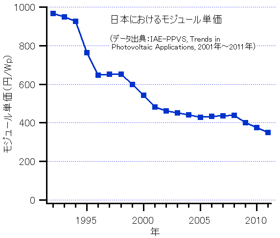 Price of PV modules (yen/Wp) in Japan