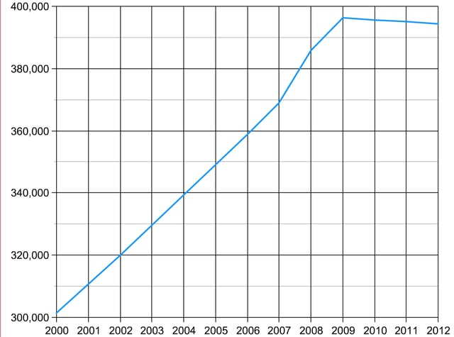 Demographics of the Maldives, from 2000 to 2012