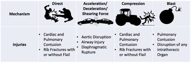 This table depicts mechanisms of blunt thoracic trauma and the most common injuries from each mechanism