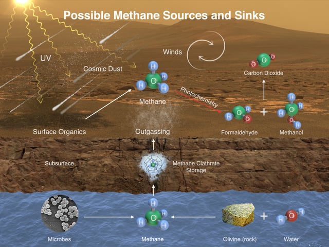 Methane (CH4) on Mars – potential sources and sinks.