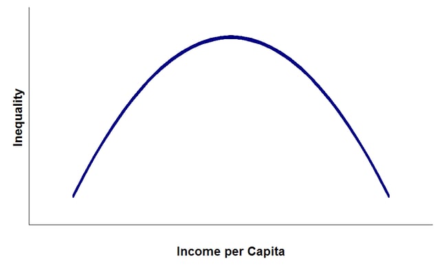 A Kuznets curve