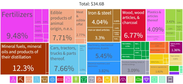 A graphical depiction of Belarus's product exports in 28 colour-coded categories