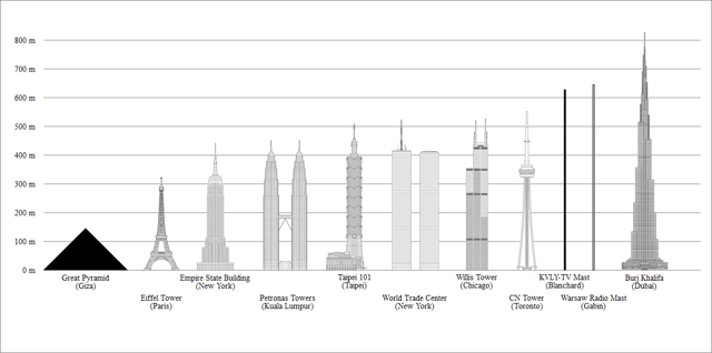 Burj Khalifa compared with some other well-known tall structures