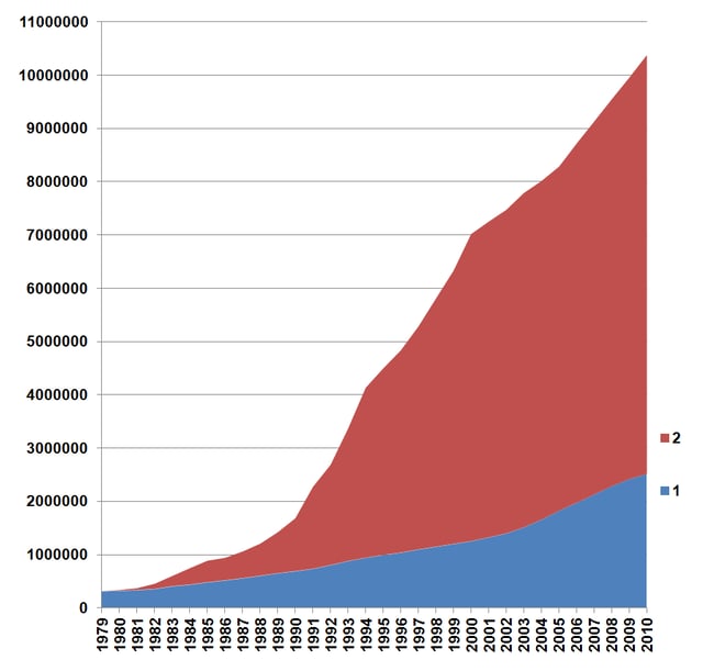 Shenzhen population dynamicsLegend:   population with permanent registration (hukou)   population with non-permanent registration