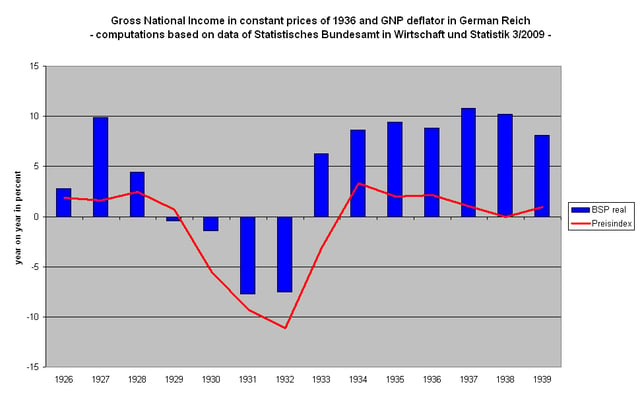 Gross national product (inflation adjusted) and price index in Deutsches Reich 1926–1936 while the period between 1930 and 1932 is marked by a severe deflation and recession