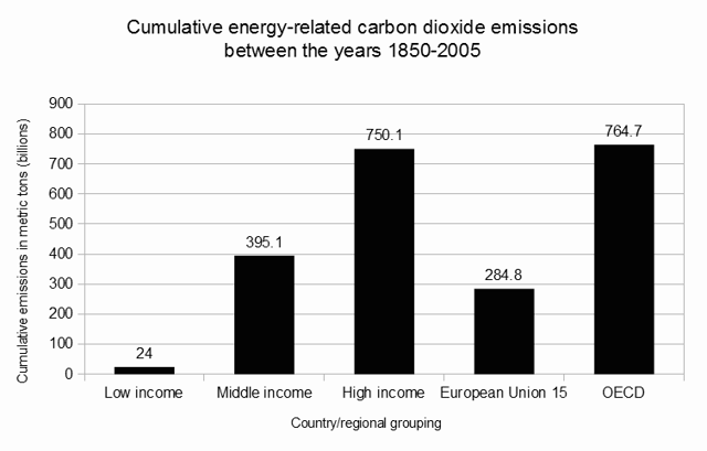 Cumulative energy-related CO2 emissions between the years 1850–2005 grouped into low-income, middle-income, high-income, the EU-15, and the OECD countries.
