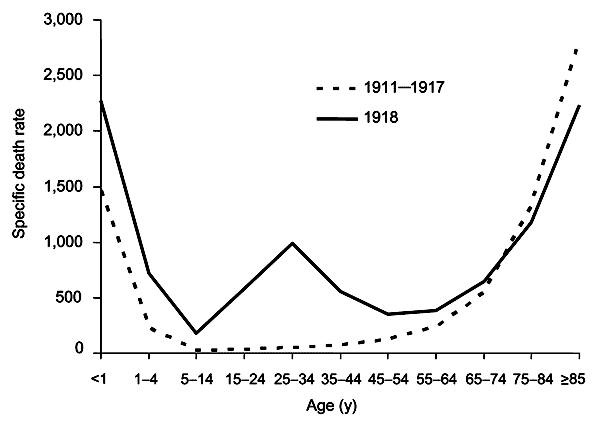 The difference between the influenza mortality age-distributions of the 1918 epidemic and normal epidemics – deaths per 100,000 persons in each age group, United States, for the interpandemic years 1911–1917 (dashed line) and the pandemic year 1918 (solid line)