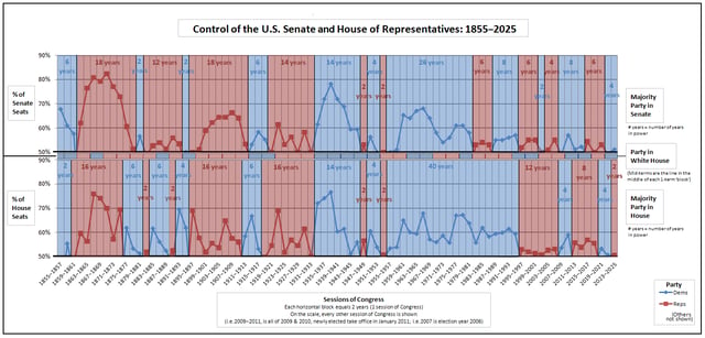 Historical graph of party control of the Senate, House, and Presidency. Since 1980, the Democrats have held the Presidency for four terms, but because of the Senate filibuster, have only been able to freely legislate in two years. The Republicans have been similarly disabled.