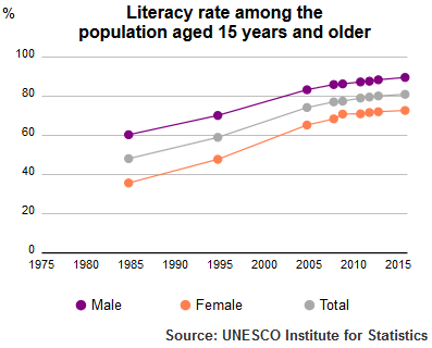 Literacy rate of Tunisia population, plus 15, 1985–2015 by UNESCO Institute of Statistics