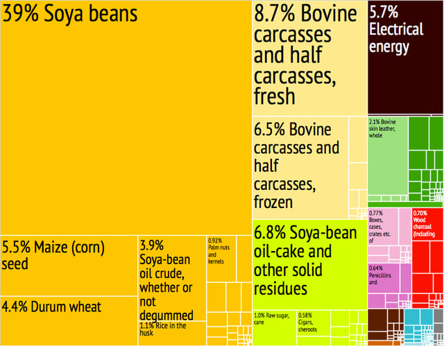 Graphical depiction of Paraguay's product exports in 28 color-coded categories, 2012
