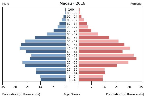 2016 population pyramid