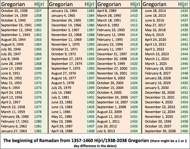 Ramadan beginning dates between Gregorian years 1938 and 2038.