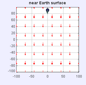 Gravity field near the surface of the Earth – an object is shown accelerating toward the surface