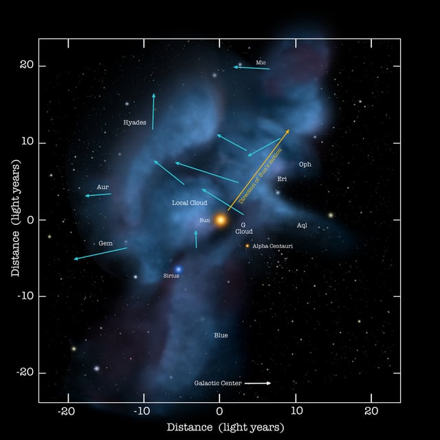 Beyond the heliosphere is the interstellar medium, consisting of various clouds of gases.