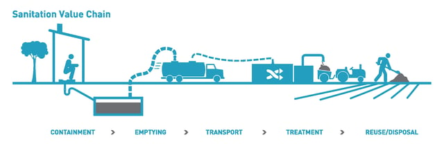 The "sanitation value chain" used by the Gates Foundation to illustrate their approach to sanitation, showing collection, transport, treatment and reuse.