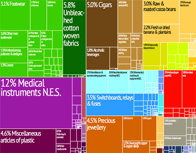 A proportional representation of the Dominican Republic's exports