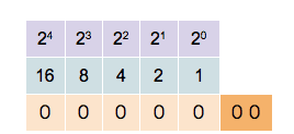 This counter shows how to count in binary from numbers zero through thirty-one.