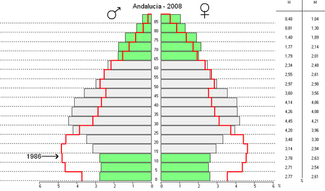 Structure of the population of Andalusia by sex and age. 2008 data 2008; 1986 data in red for comparison.