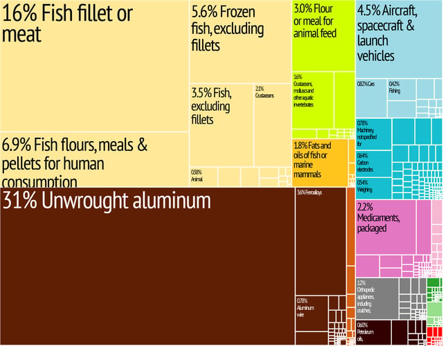 Graphical depiction of Iceland's product exports in 28 colour-coded categories
