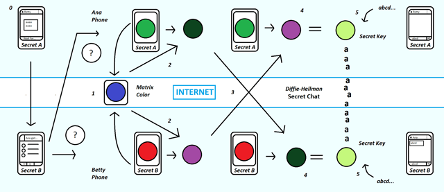 A simplified illustration of the MTProto encryption scheme.