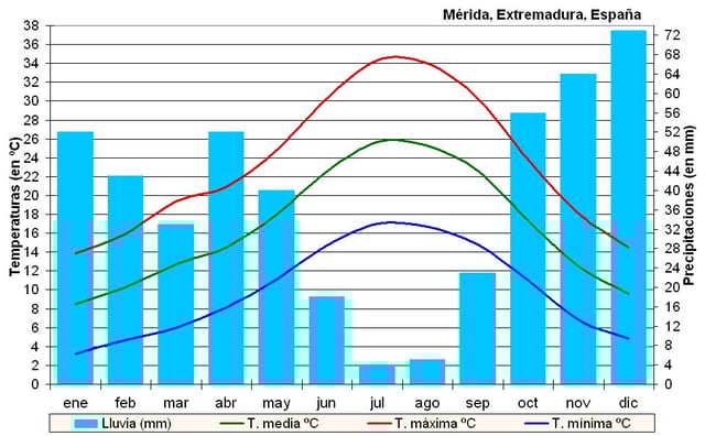 Climogram of Merida