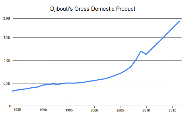 Djibouti's gross domestic product expanded by an average of more than 6 percent per year, from US$341 million in 1985 to US$1.5 billion in 2015.