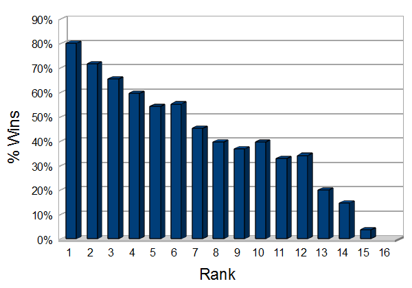NCAA Tournament % Wins per rank