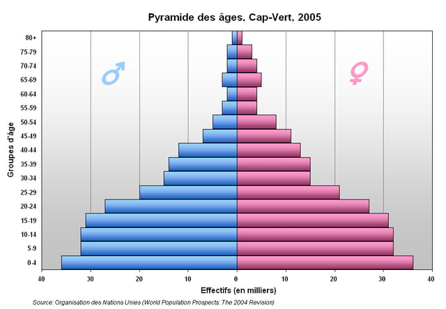 Cape Verde's population pyramid, 2005
