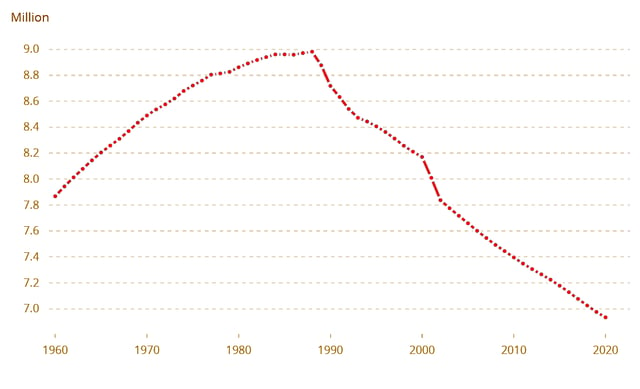 Population trend since 1960