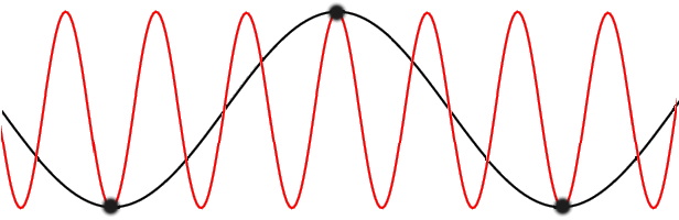 k-vectors exceeding the first Brillouin zone (red) do not carry any more information than their counterparts (black) in the first Brillouin zone.