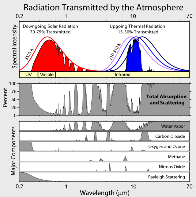 Atmospheric absorption and scattering at different wavelengths of electromagnetic waves. The largest absorption band of carbon dioxide is not far from the maximum in the thermal emission from ground, and it partly closes the window of transparency of water; hence its major effect.