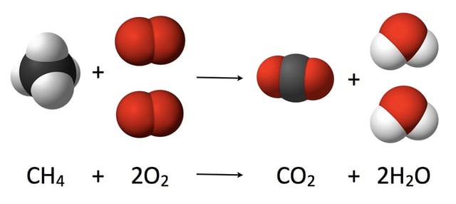As seen from the equation CH4 + 2 O2 → CO2 + 2 H2O, a coefficient of 2 must be placed before the oxygen gas on the reactants side and before the water on the products side in order for, as per the law of conservation of mass, the quantity of each element does not change during the reaction